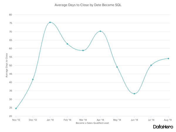 Line chart - avg days to close Types of graphs — example of a line graph.