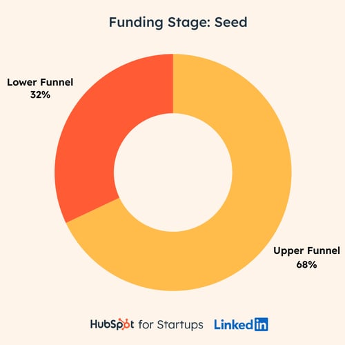 seed-funnel-investment