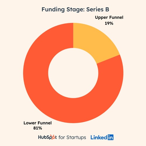 series_b-funnel-investment