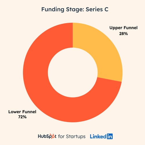 series_c-funnel-investment