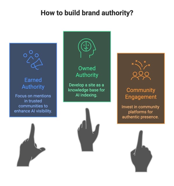 Brand-Authority-Trifecta