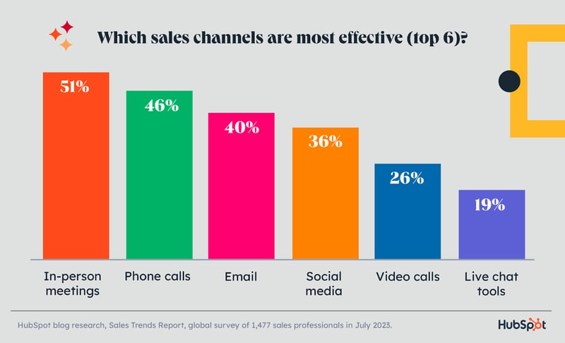 top-6-sales-channels