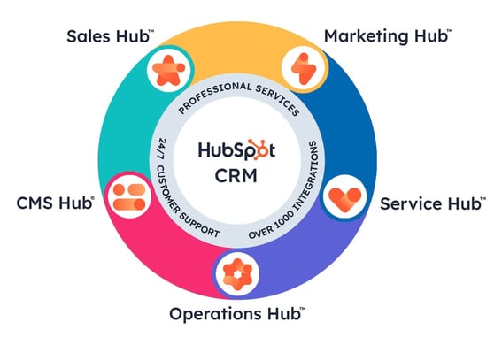 HubSpot CRM Platform connects Marketing Hub, Sales Hub, Service Hub, CMS Hub, and Operations Hubs into one.