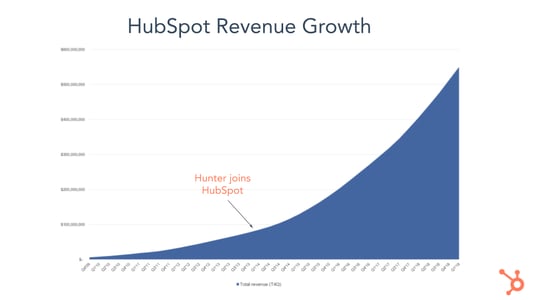 Hunter Revenue Growth
