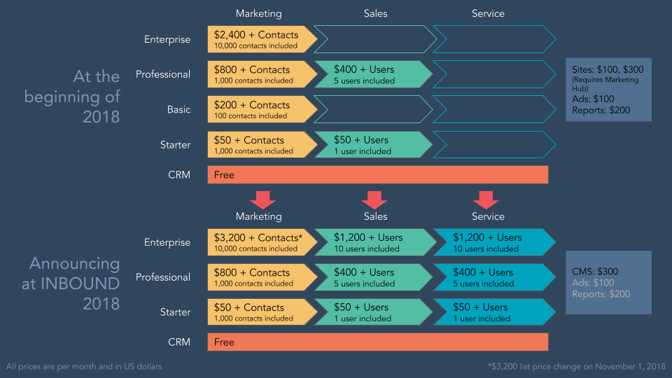 New Hubspot Pricing Anouncement 2018