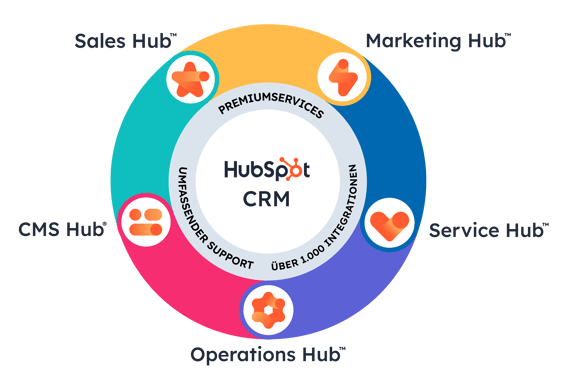 CRM Suite Graphic - DE