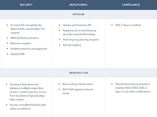 Chart of CMS Hub’s security, monitoring, and compliance specifications.