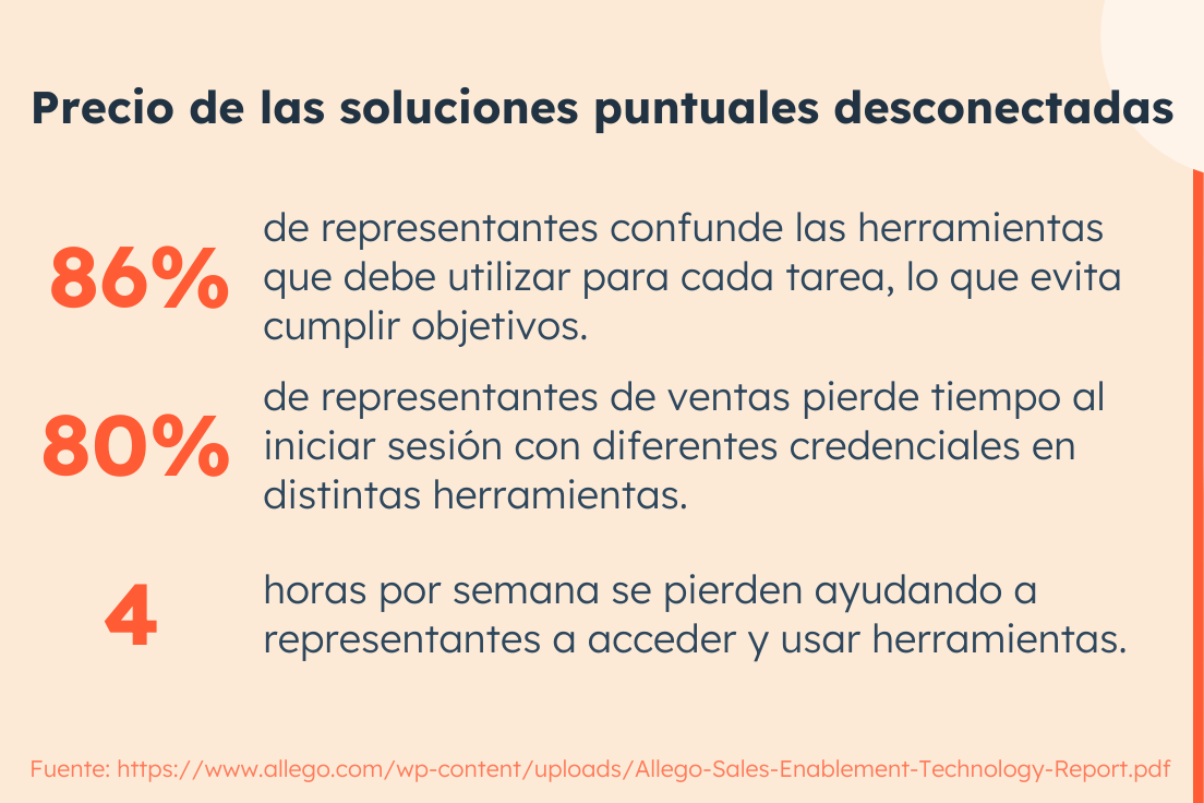 Cost of Disconnected Point Solutions - ES