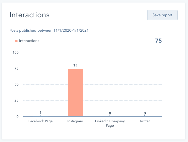 social-reporting-interactions-chart