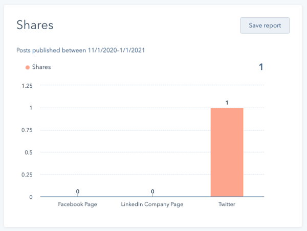 social-reporting-shares-chart