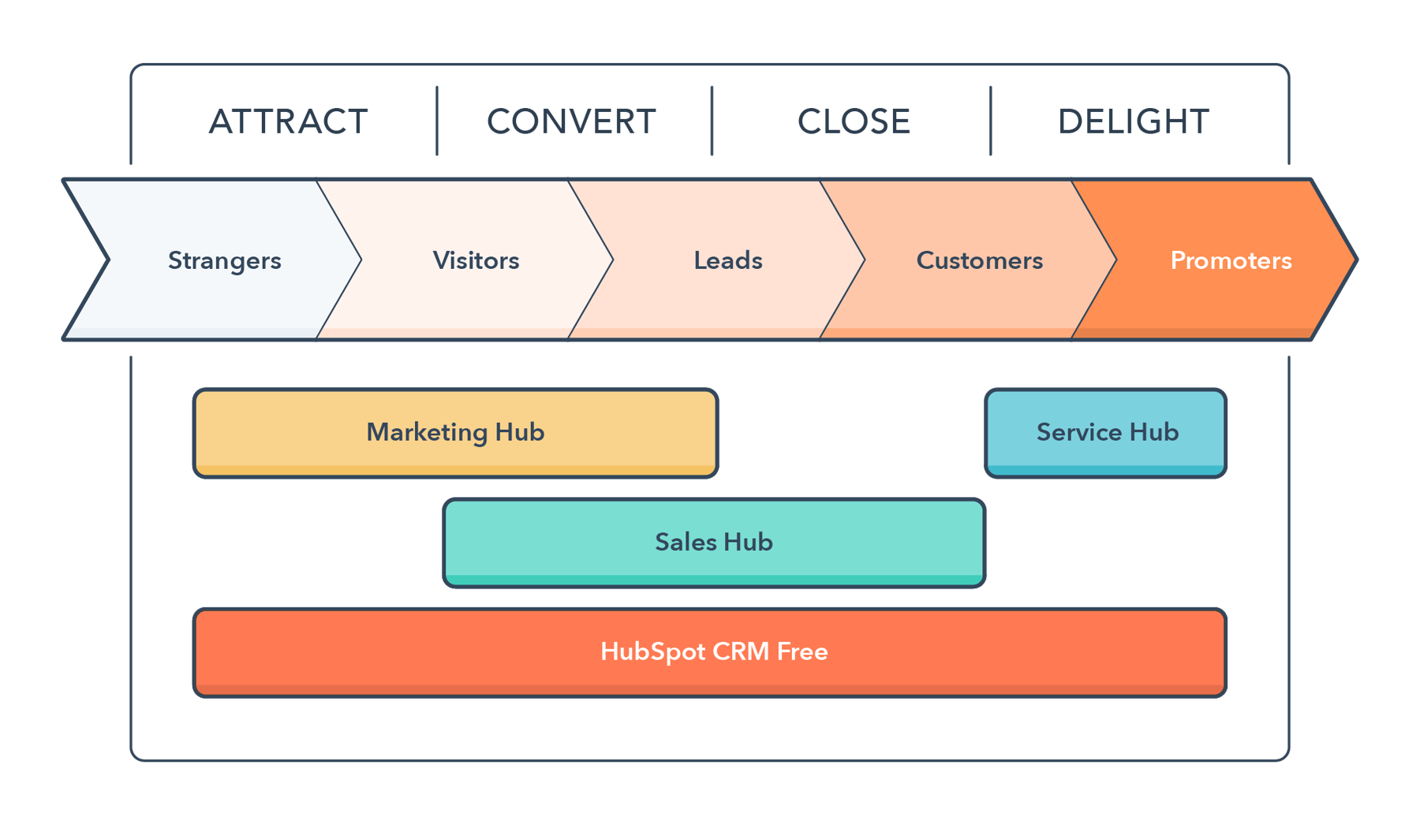 What Are The Four Stages Of The Inbound Methodology What is Inbound Marketing? | HubSpot