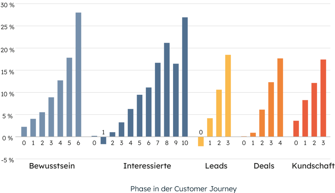 Inbound_booklets_graph_Software-IT_05_DE