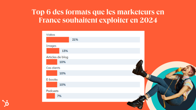 Top 6 des formats marketing pour 2024 en France