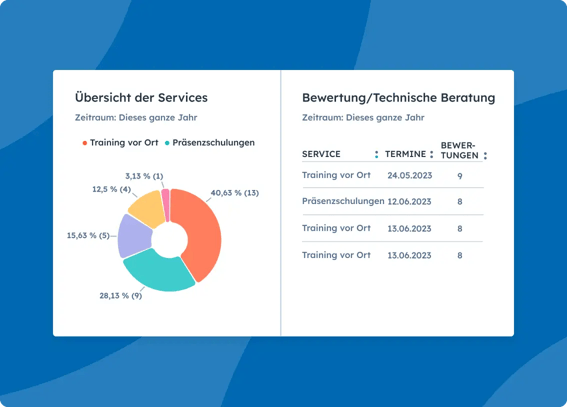 Vereinfachte HubSpot-Benutzeroberfläche, die verschiedene Kundendienstberichte im Dashboard anzeigt, z. B. eine prozentuale Aufschlüsselung der Services und Kundenbewertungen