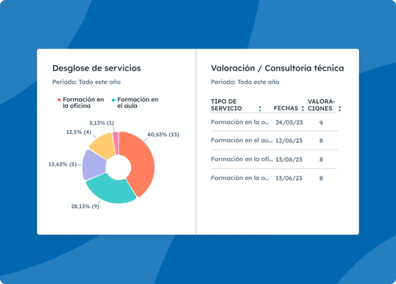 Interfaz del usuario simplificada de HubSpot que muestra un panel con distintos informes de servicio al cliente, como un desglose de los porcentajes de diversos servicios y las calificaciones de los clientes