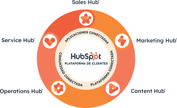 Plataforma de clientes: Sales Hub, Marketing Hub, Content Hub, Service Hub y Operation Hub. Plataforma conectada, Aplicaciones Conectadas, Comunidad conectada.