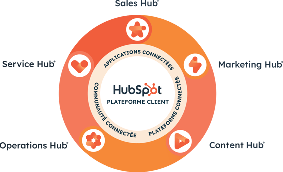 La plateforme CRM de HubSpot connecte le Marketing Hub, le Sales Hub, le Service Hub, le CMS Hub, le Operations Hub et Commerce Hub sur une solution unifiée, avec des applications, une communauté et un écosystème connectés.