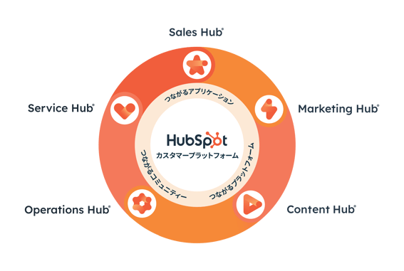 HubSpotのCRMプラットフォームでは、Marketing Hub、Sales Hub、Service Hub、Content Hub、Operations Hub、Commerce Hubの全てが1つのプラットフォームにつながっており、つながるアプリケーション、つながるコミュニティー、つながるエコシステムと連携しています。