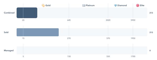 partner-tier-progress-chart