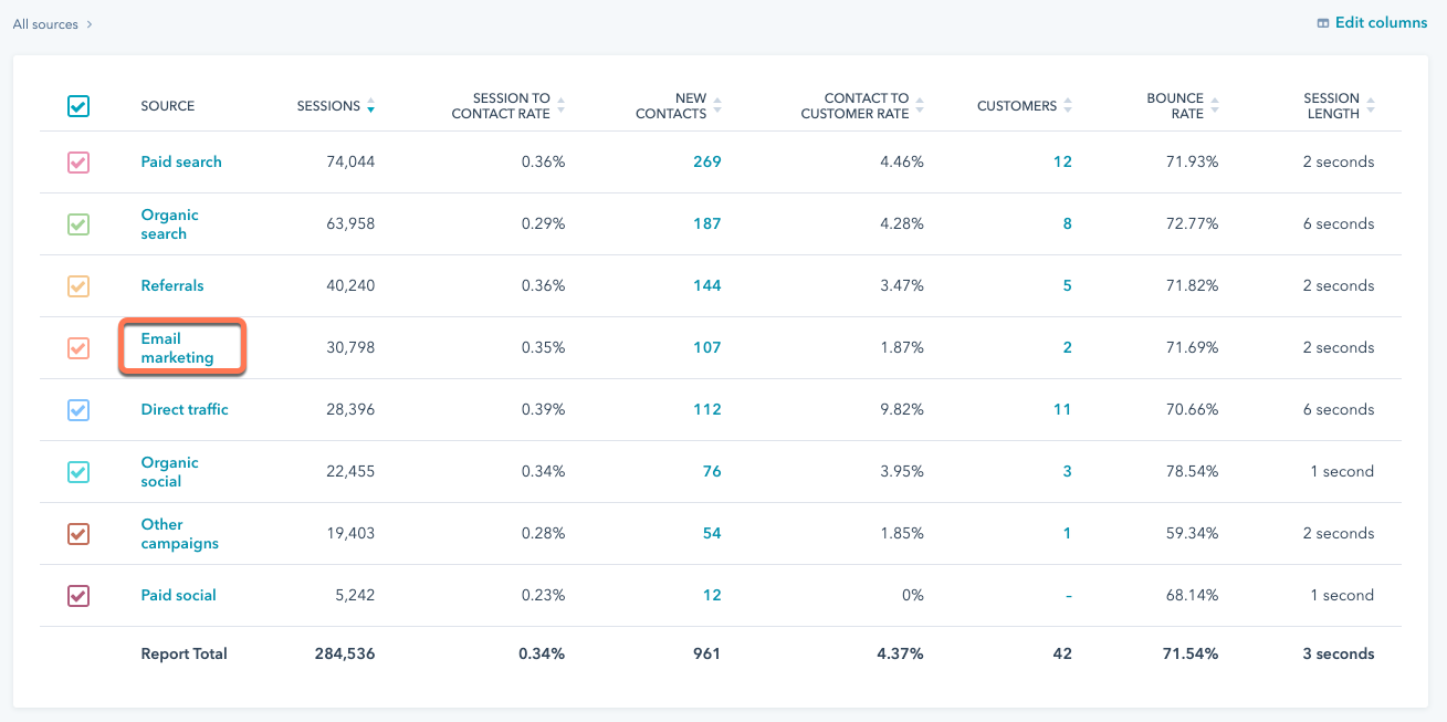 HubSpot Email Campaign Analytics