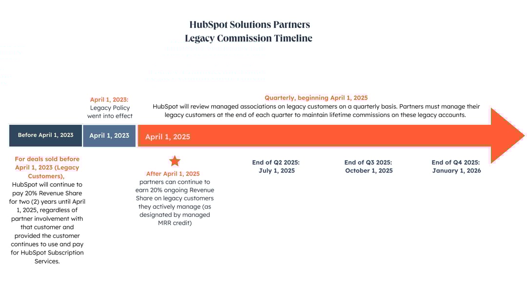 Legacy Commissions Timeline 2024 Detailed (1)