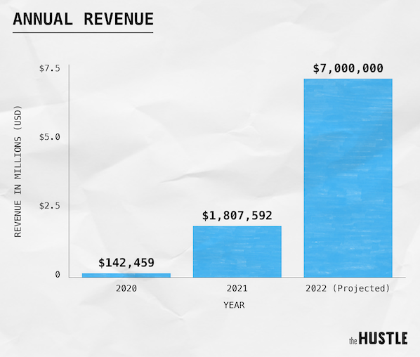 Mark-Convery-Founders-Wallet-The-Hustle-revenue