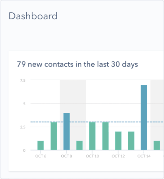 Simplified HubSpot UI showing a contacts report in a HubSpot dashboard