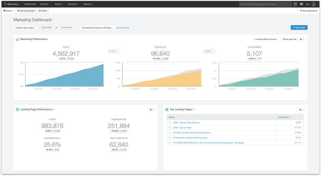 a new design for your marketing dashboard marketing dashboard