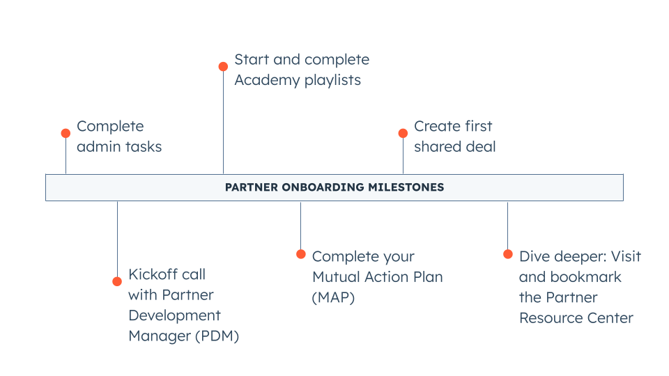 Onboarding Milestones