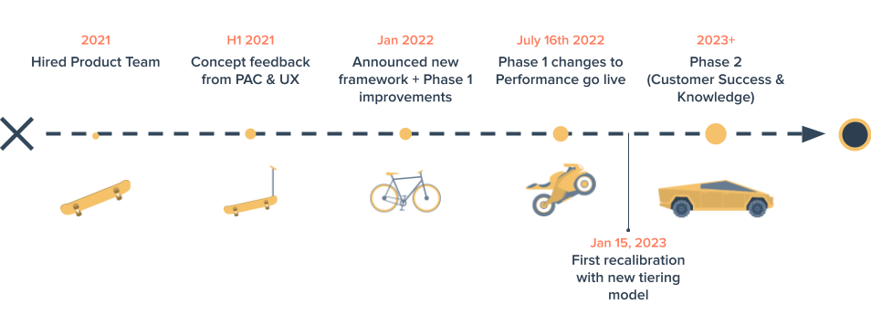 PTiers Timeline