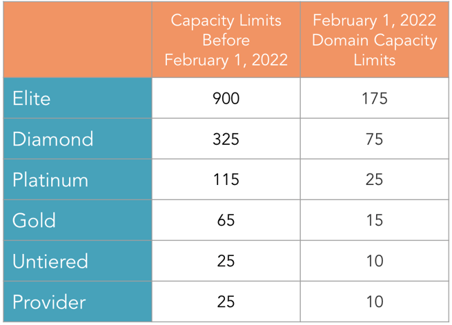 feb 22 capacities