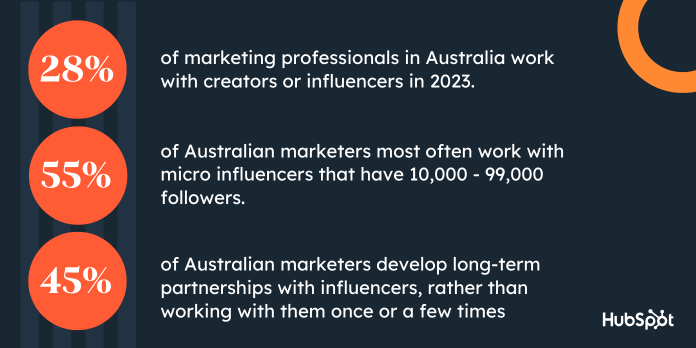 28% of marketing professionals in Australia work with creators or influencers in 2023. 55% of Australian marketers most often work with micro influencers that have 10,000 - 99,000 followers. 45% of Australian marketers develop long-term partnerships with influencers, rather than working with them once or a few times.