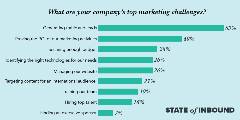 top-marketing-challenges