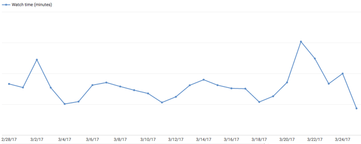 youtube watch time graph