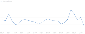 youtube watch time graph
