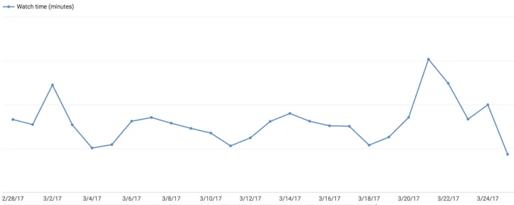 youtube watch time graph