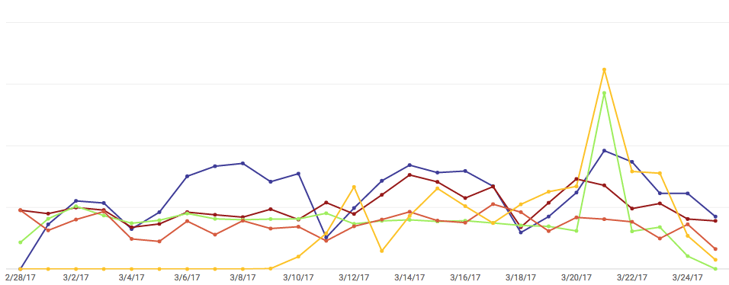 youtube watch graph 