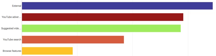 youtube traffic source graph