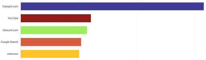 youtube traffic source graph