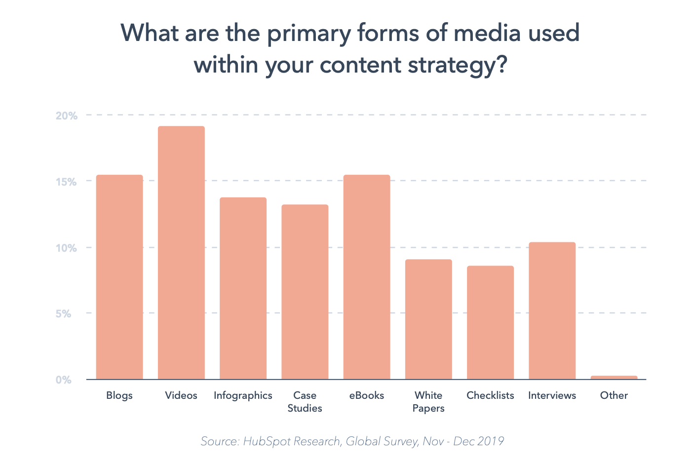 video is the #1 form of media used in content strategy