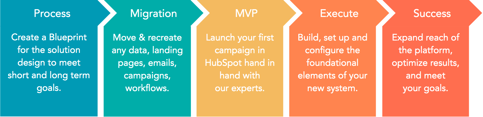 Switching from Salesforce to HubSpot