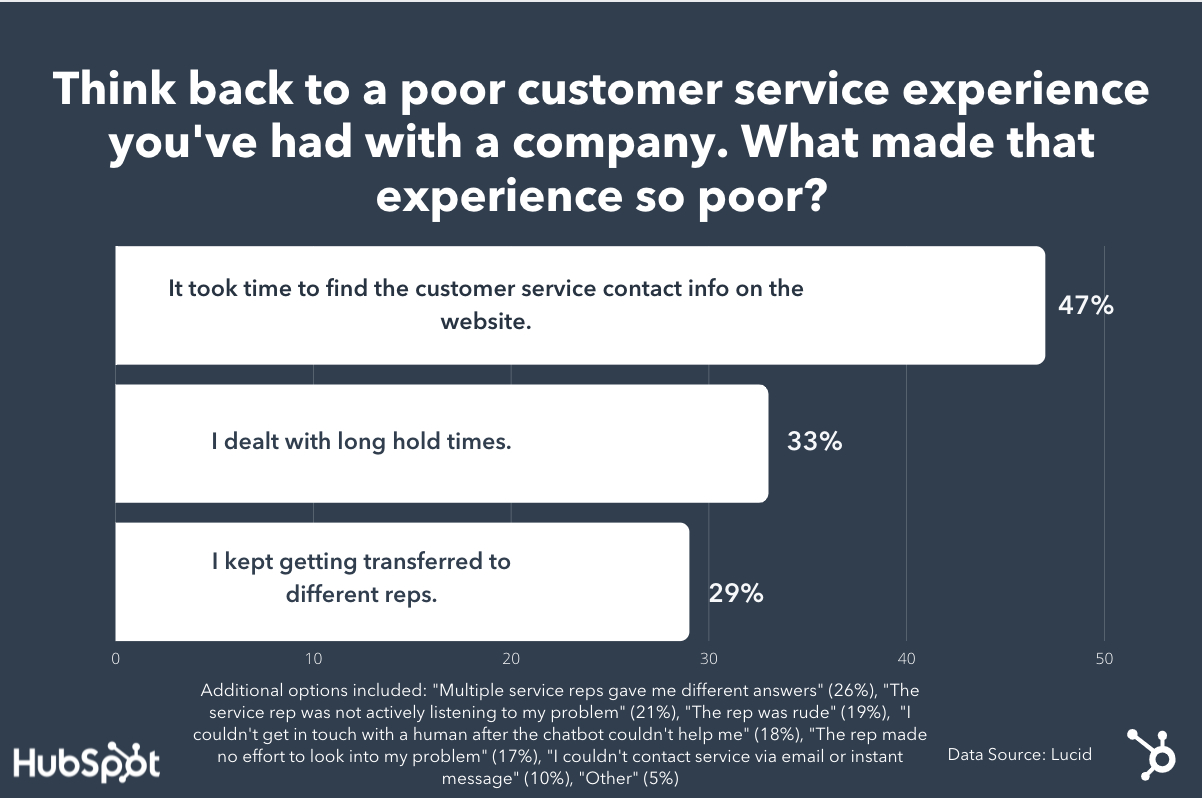 Lucid survey customer experience