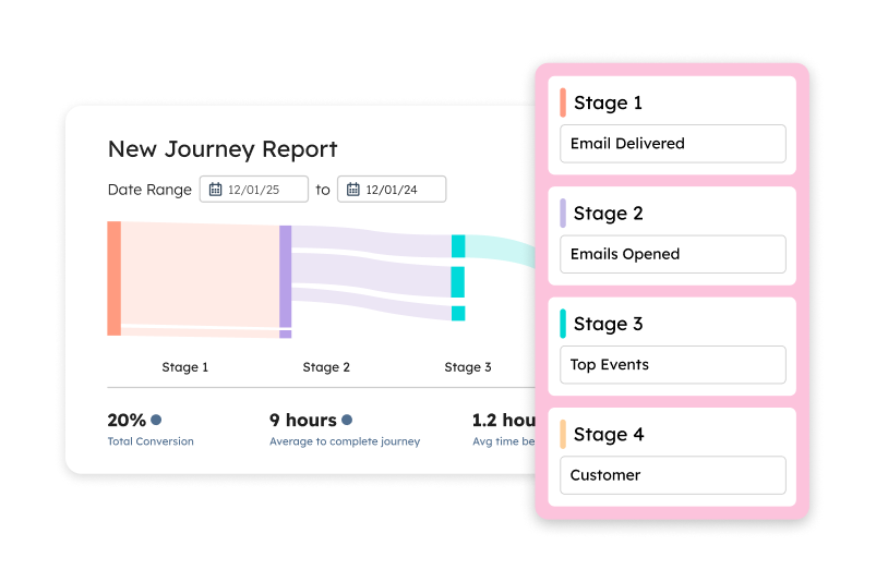 Shows a new journey report for emails delivered, emails opened, top events, and customers generated, as well as metrics like total conversions and average time to complete journey.