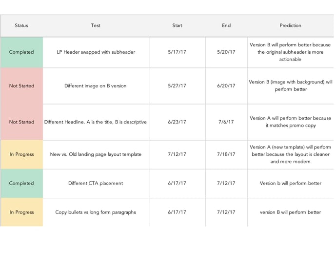 ab test experiment design An image showing HubSpot’s free A/B Test Tracking Kit