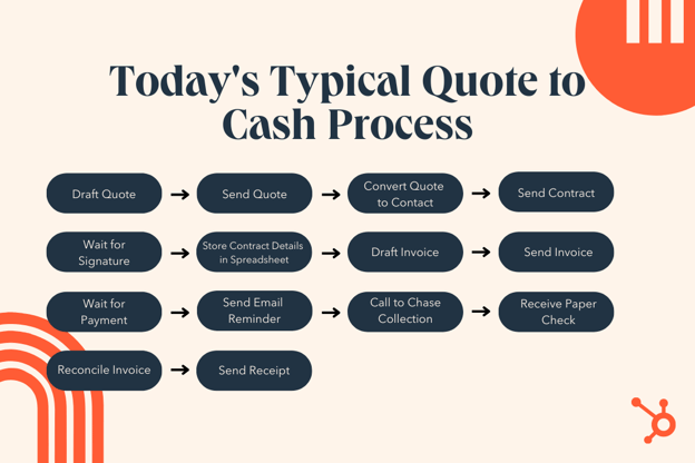 Todays Typical Quote to Cash Process