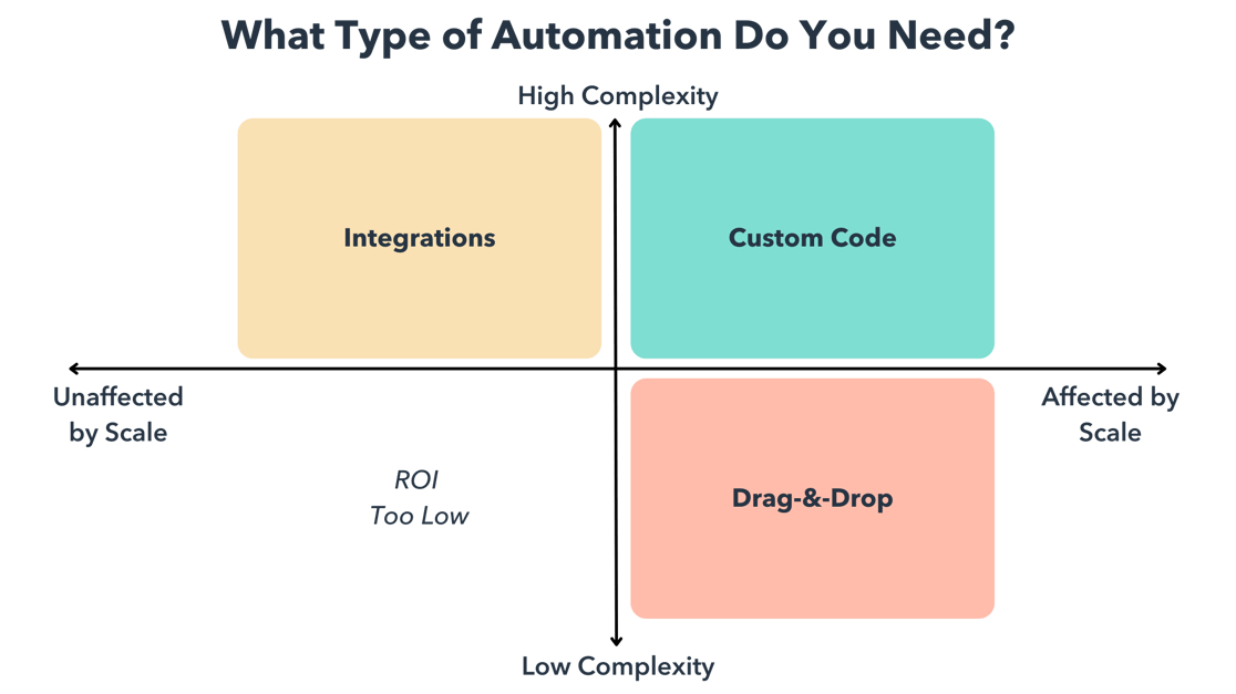 What type of automation do you need diagram with levels of complexity on the y-axis and levels of scalability on the x-axis 