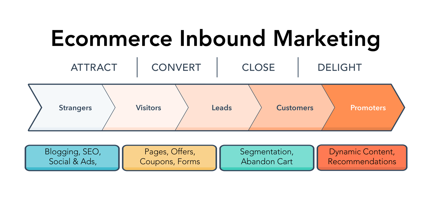 HubSpot for Ecommerce