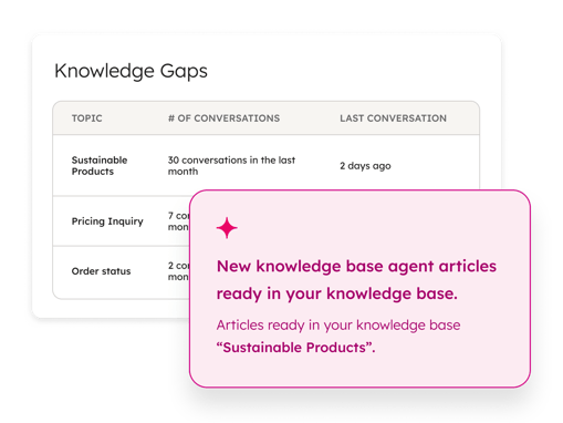 HubSpot knowledge gaps dashboard showing conversation topics including Sustainable Products (30 conversations, last 2 days ago), Pricing Inquiry (7 conversations), and Order Status (2 conversations), with AI notification about new knowledge base articles ready for 