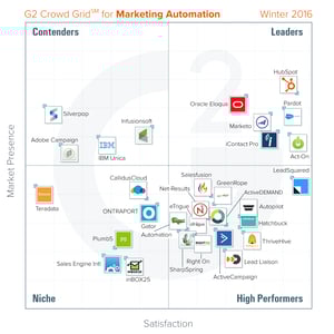 G2 CROWD NAMES HUBSPOT A LEADER IN MARKETING AUTOMATION SOFTWARE