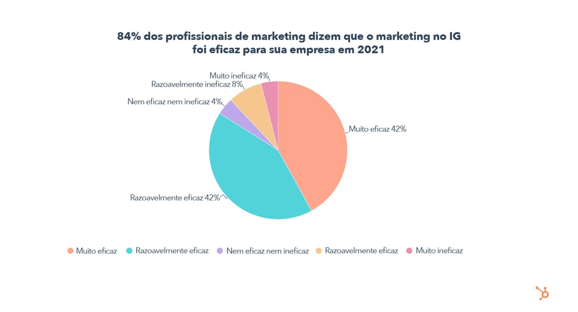 84% dos profissionais de marketing que atuam no Instagram dizem que fazer marketing na plataforma funcionou para suas empresas em 2021